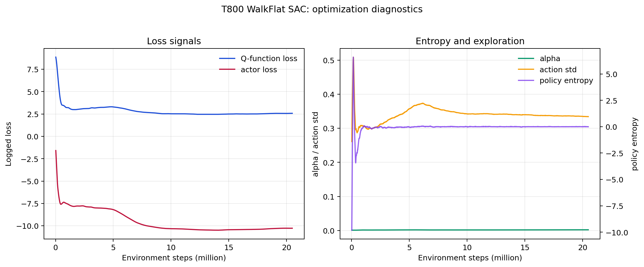 T800 WalkFlat SAC optimization signals