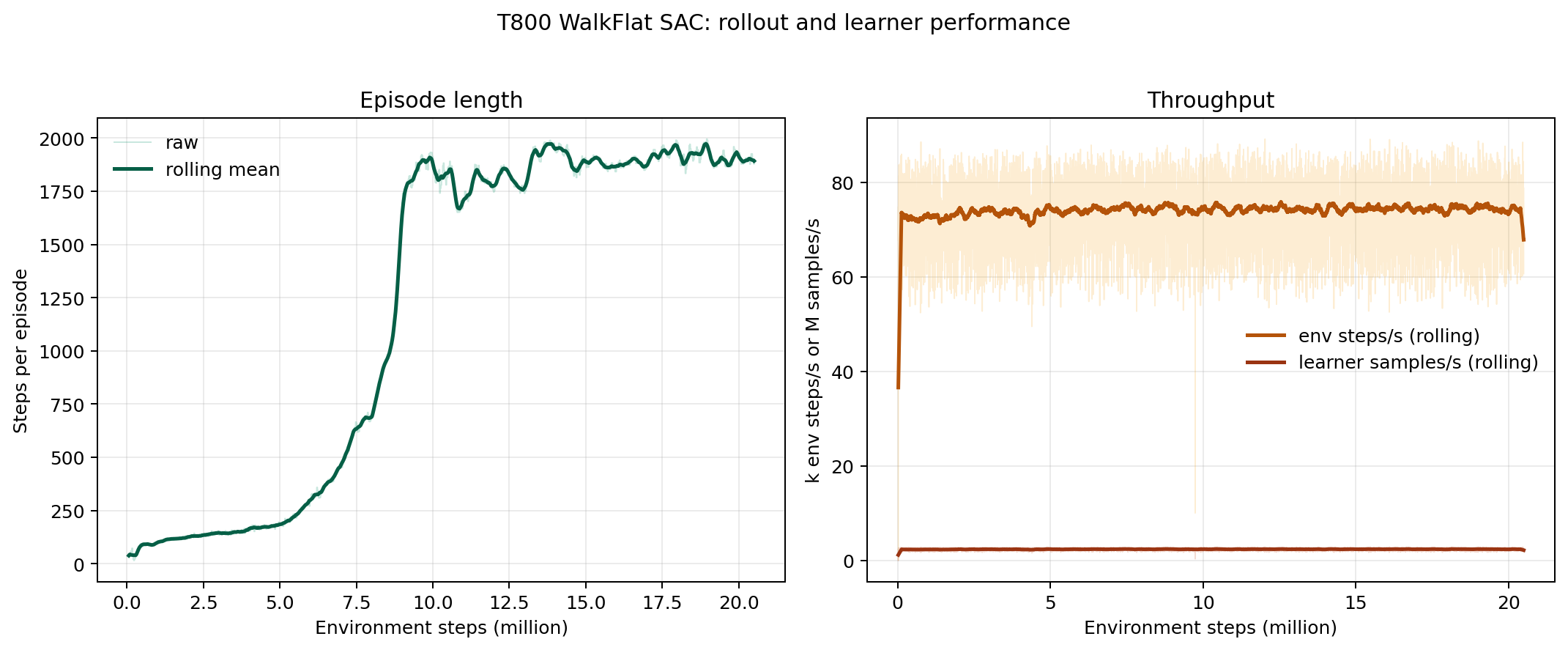 T800 WalkFlat SAC episode length 和吞吐