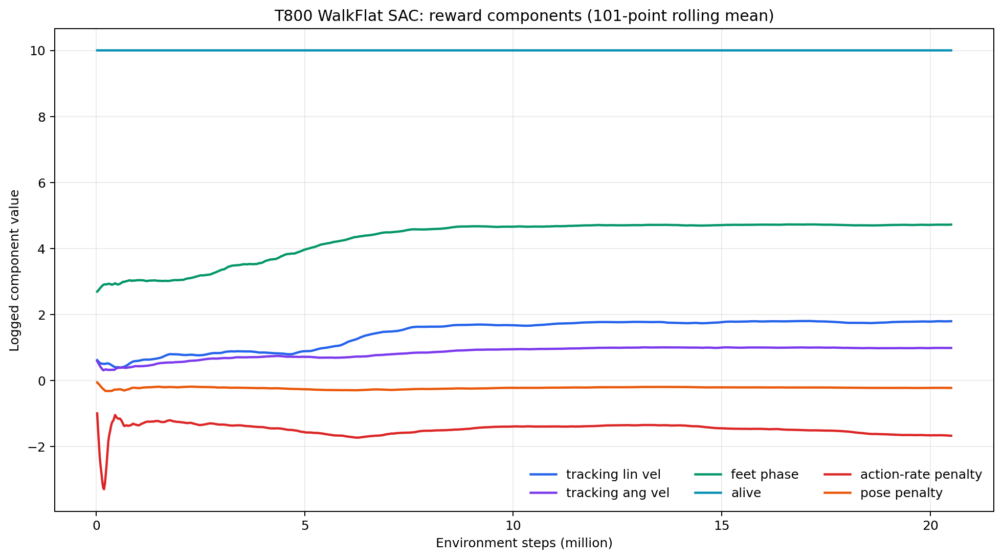 T800 WalkFlat SAC reward components